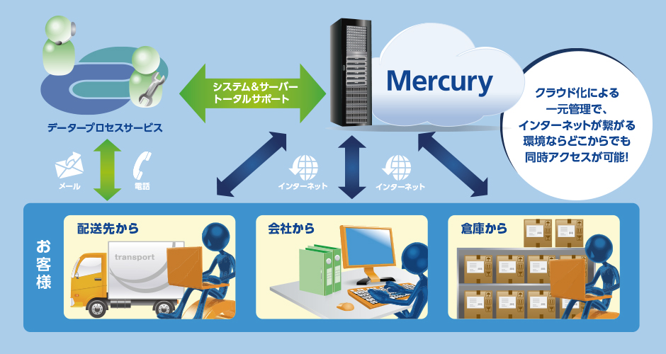 Mercuryの概略イメージ図