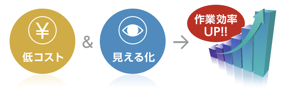 低コスト・短納期のイメージ